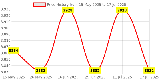 amazon.in ATORSE® 20X Tree Branch Puller Strong Tying Machine Reusable Fruit Branch Spreader Price History Graph from 15 May 2025 to 17 Jul 2025