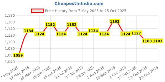 amazon.in ATORSE® 237 Rotary Universal Push Pull Choke Cable 63 Inner 60" Conduit 2-3/4" Travel for Lawnmower Lawn Mower Price History Graph from 7 May 2025 to 25 Oct 2025