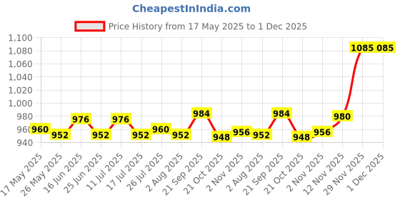 amazon.in ATORSE® 24 Pieces Strap Lanyard Smart Cell Phone Camera Id Card Long Keychain Price History Graph from 17 May 2025 to 1 Dec 2025