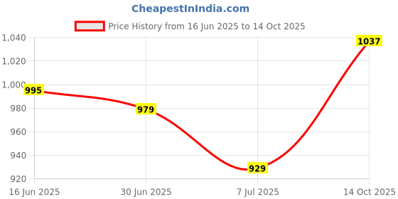 amazon.in ATORSE® 2.4 To 2 Motorcycle Exhaust Pipe Adapter Reducer Joining Sleeve Connector Price History Graph from 16 Jun 2025 to 14 Oct 2025