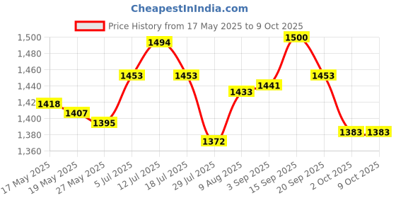 amazon.in ATORSE® 2.4Ghz Optical Wireless Pen Mouse USB Receiver Laptop Drawing Writing Red Price History Graph from 17 May 2025 to 9 Oct 2025