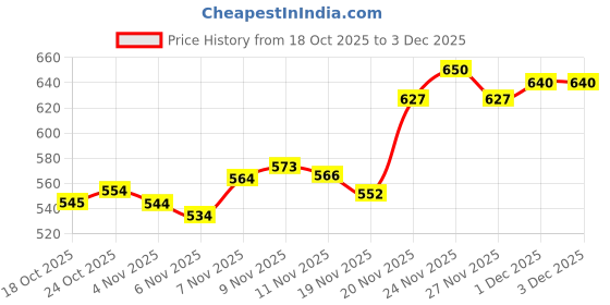 amazon.in ATORSE® 24x Round Backgammon Pieces Chess Game Accessories for Kids Educational Toy Price History Graph from 18 Oct 2025 to 1 Dec 2025