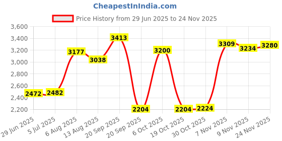amazon.in ATORSE® 2.5 inches SATA 3.0 SSD Internal Solid State Drive for PC Laptop Red 64GB Price History Graph from 29 Jun 2025 to 24 Nov 2025