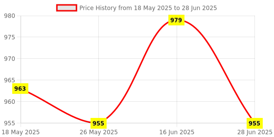 amazon.in ATORSE® 2.5'' Usb3.0 Sata External Hard Drive Mobile Disk Enclosure Case for Desktop Price History Graph from 18 May 2025 to 28 Jun 2025