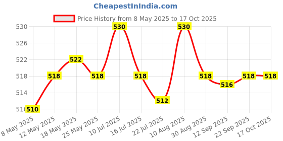amazon.in ATORSE® 25G Temporary Tooth Repair Kit Teeth Gaps Falseteeth For Teeth Veneer Broken Price History Graph from 8 May 2025 to 16 Oct 2025