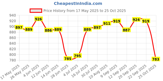 amazon.in ATORSE® 2.5In Portable USB 3.0 Sata 4Tb Hard Drive Enclosure Tool Free Red Price History Graph from 17 May 2025 to 25 Oct 2025