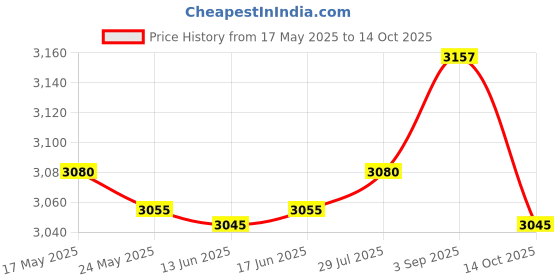 amazon.in ATORSE® 25Pcs Vacuum Cleaner Replacement Accessories for Xiaomi Robo-Rock S6 S65 S5 Price History Graph from 17 May 2025 to 14 Oct 2025