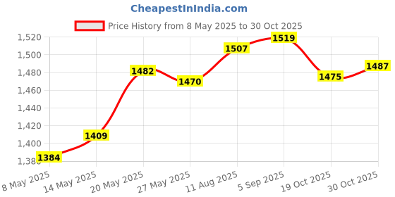 amazon.in atorse ATORSE® 288Sheets Photo Pocket Album 3.5X2.5 Storage Book For Polaroid Sanp Touch Pic-300 Z2300 Film atorse Price History Graph from 8 May 2025 to 30 Oct 2025