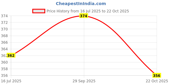amazon.in ATORSE® 2Pcs Grenade Shape Tire Tyre Valve Dust Caps for Car Motorcycle Bike -Red Price History Graph from 16 Jul 2025 to 22 Oct 2025