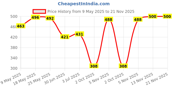 amazon.in ATORSE® 2Pcs Mini Nail Art Palette Cosmetic Mixing Palette Set Ring Manicure Nail Tool for Blending Paint Shades Concealers Lipsticks Price History Graph from 9 May 2025 to 21 Nov 2025
