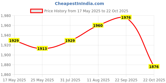 amazon.in atorse ATORSE® 2Pcs New Pc 85Mm Graphics Card Cooling Fans Ga91S2U For Palit Geforce Gtx atorse Price History Graph from 17 May 2025 to 22 Oct 2025