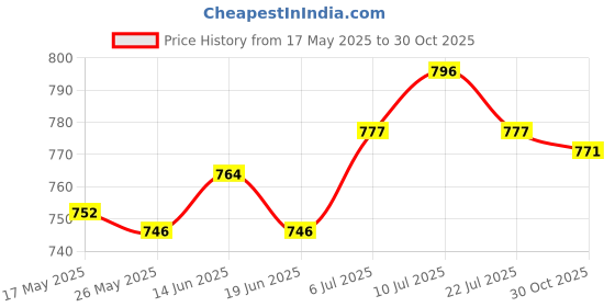 amazon.in ATORSE® 2Pcs Patellar Strap For Men Women Knee Band For Basketball Volleyball Squats Black Price History Graph from 17 May 2025 to 30 Oct 2025