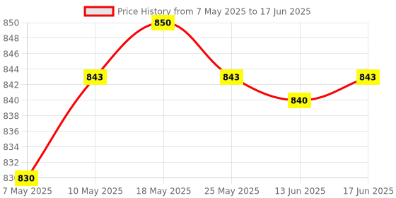 amazon.in atorse ATORSE® 2Pcs Refillable Compact Powder Container 5G With Mirror Mesh Sifter atorse Price History Graph from 7 May 2025 to 17 Jun 2025