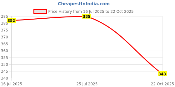 amazon.in ATORSE® 2Pcs Tire Wheel Rims Stem Air Valve Caps Tyre Cover for Car Truck Bike Price History Graph from 16 Jul 2025 to 22 Oct 2025