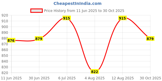 amazon.in ATORSE® 2Pieces Intercooler Turbo Hose Pipe Retaining Clips For Vw T5 T6 1J0145769H Price History Graph from 11 Jun 2025 to 30 Oct 2025