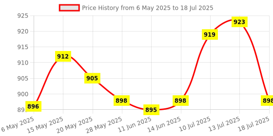 amazon.in atorse ATORSE® 2Port Button Network Switch Splitter Hub 2-in 1-Out Or 1-in 2-Out 100M/10M#2 atorse Price History Graph from 6 May 2025 to 13 Jul 2025