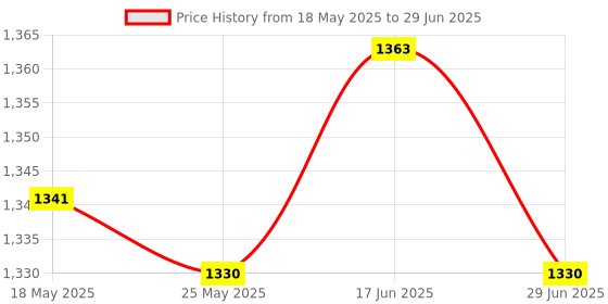 amazon.in ATORSE® 2Ports Button Network Switch Splitter Hub 2-in 1-Out Or 1-in 2-Out 100M Price History Graph from 18 May 2025 to 29 Jun 2025