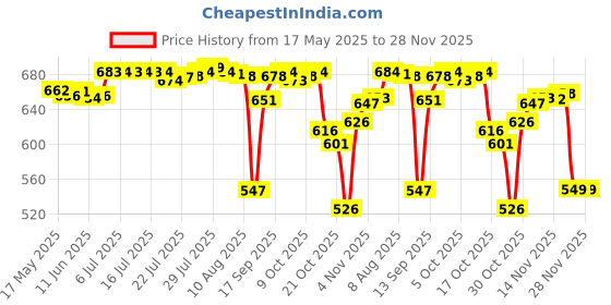amazon.in ATORSE® 2X Motorcycle Bike 7/8 Handlebar Mirror Mounting Clamp Bracket Clip Black Price History Graph from 17 May 2025 to 28 Nov 2025