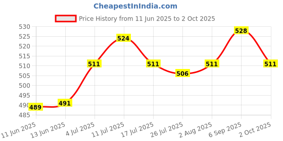 amazon.in ATORSE® 2X Non Slip Battery Straps Rubber Band Stretchable Fit For Motorcycle Price History Graph from 11 Jun 2025 to 2 Oct 2025