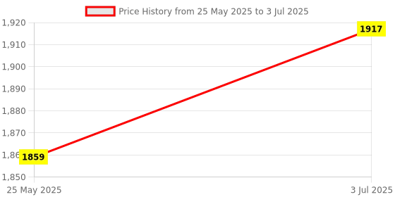 amazon.in ATORSE® 2X Offset Amp Inputs for Durable Automotive Accessories Double Hole Price History Graph from 25 May 2025 to 3 Jul 2025