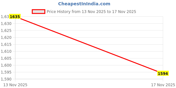 amazon.in ATORSE® 2X Rear Radio Audio Volume Control Knob 22912547 For Suburban 2500 Price History Graph from 13 Nov 2025 to 17 Nov 2025