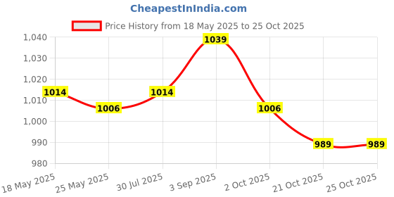 amazon.in ATORSE® 3 Magnet Digital Odometer Sensor Cable For Motorcycle Speedometer Tachometer Price History Graph from 18 May 2025 to 21 Oct 2025