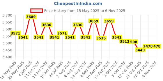 amazon.in atorse ATORSE® 3 Seat Swing Cover Set Swing Canopy Cover and Seat Cover Replacements Beige atorse Price History Graph from 15 May 2025 to 4 Nov 2025
