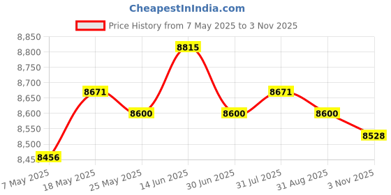 amazon.in ATORSE® 3 Tier Dumbbells Rack Organizer Holder for Exercise Training Weight Lifting Price History Graph from 7 May 2025 to 3 Nov 2025