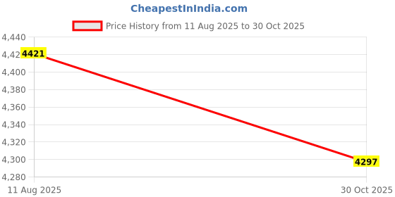 amazon.in ATORSE® 3-Way Solar Thermostatic Mixing Valve Water Heater Control Mixer #4 Dn25 Price History Graph from 11 Aug 2025 to 30 Oct 2025