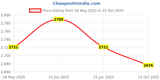 amazon.in ATORSE® 30 Pieces Dental Veneers Fast Quick Food Grade PVC Teeth Whitening Tool Price History Graph from 28 May 2025 to 22 Oct 2025