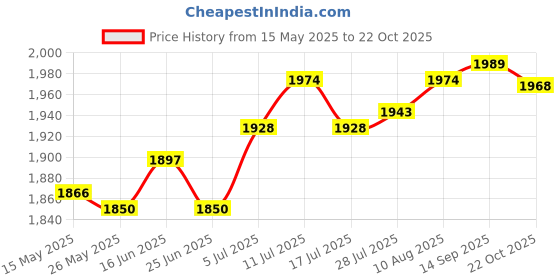 amazon.in ATORSE® 30 Pieces Fruit Branch Spreaders Branch Shape Tool for Fruit Trees Gardening Price History Graph from 15 May 2025 to 22 Oct 2025
