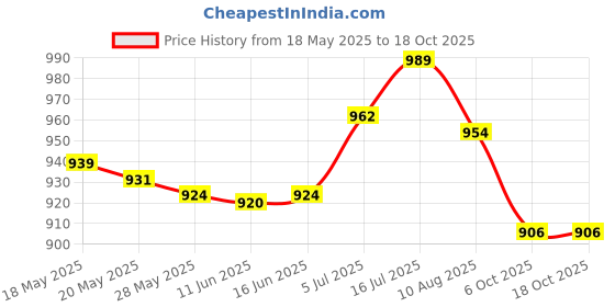 amazon.in ATORSE® 30A Brushed Esc Rc Car Speed Control with Brake for Mini-Z Racing Car Parts Price History Graph from 18 May 2025 to 18 Oct 2025