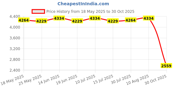 amazon.in ATORSE® 30G X 0.001G Digital Reloading Milligram Scale For Powder Lab Jewelry, Precise Reading Price History Graph from 18 May 2025 to 30 Oct 2025