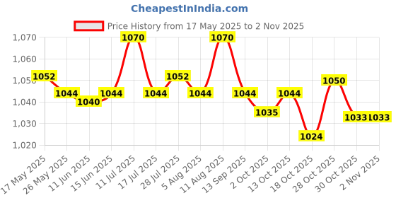 amazon.in ATORSE® 30Pcs Interdental Brush Toothpick Dental Hygiene Brush Retractable Pink 0.6Mm Price History Graph from 17 May 2025 to 2 Nov 2025