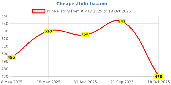 amazon.in ATORSE® 30Pcs/Box Belly Slim Patch Fat Burning Fast Slimming Lose Weight Unisex Price History Graph from 8 May 2025 to 18 Oct 2025