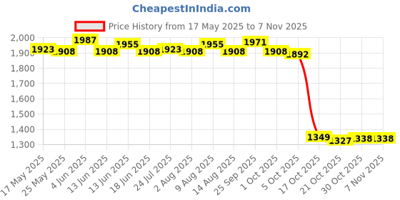 amazon.in atorse ATORSE® 316 Stainless Steel Stud Mount Marine Boat Cleat 15Cm atorse Price History Graph from 17 May 2025 to 2 Nov 2025