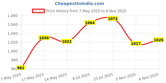 amazon.in ATORSE® 34Mm Car Water Temperature Sensor Joint Pipe Gauge Radiator Hose Adapter Price History Graph from 7 May 2025 to 6 Nov 2025