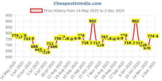 amazon.in ATORSE® 3.5Mm Car Audio Mini Jack Aux Input Adapter for Fiat Grande Punto 2007+ Price History Graph from 14 May 2025 to 1 Dec 2025