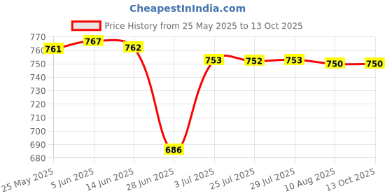 amazon.in ATORSE® 3.5mm Car Audio Mini Jack AUX Input Adapter for Fiat Grande Punto 2007+ Price History Graph from 25 May 2025 to 13 Oct 2025