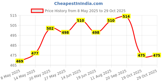 amazon.in atorse ATORSE® 3.5X2.5 Photo Album For Fujifilm Instax Mini 8 8+ 9 70 7S 25 26 50S 90 Photo Paper 84 Slip-In Pocket Family Time Memo Book atorse Price History Graph from 8 May 2025 to 29 Oct 2025