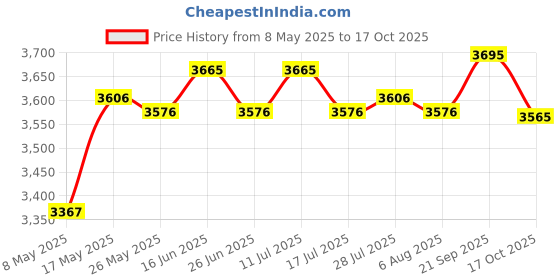 amazon.in atorse ATORSE® 3.75 95Mm Auto Car Tachometer Gauge Range 0-8000Rpm With Shift Light atorse Price History Graph from 8 May 2025 to 17 Oct 2025