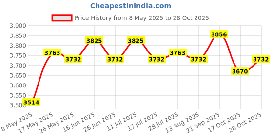 amazon.in atorse ATORSE® 3.75 Inch 95Mm White Face Car Tachometer Tacho Gauge W/Shift Light 0-8000Rpm atorse Price History Graph from 8 May 2025 to 28 Oct 2025
