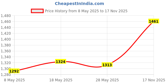 amazon.in ATORSE® 3/8 inch NPT Thread Quick Connect Anti Twist Pressure Washer Swivel Fitting Price History Graph from 8 May 2025 to 17 Nov 2025