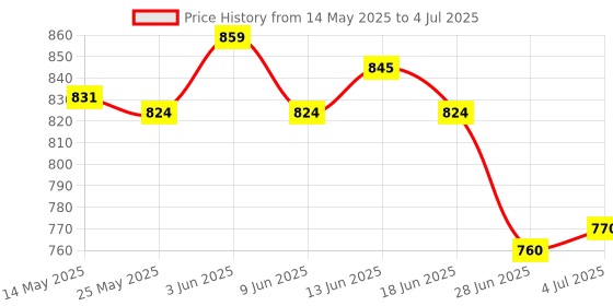 amazon.in ATORSE® 3D Joystick Controller Analog Sensor Rocker Stick Repair Part for Sony Ps Vita PSV 2000 Controller Price History Graph from 14 May 2025 to 4 Jul 2025