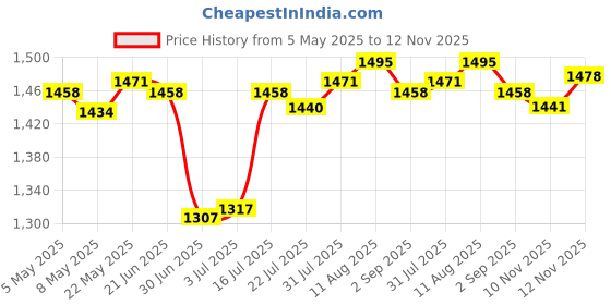 amazon.in ATORSE® 3Meter Usb2.0 Microphone Cable Usb Male To Xlr Female Instrument Cable Price History Graph from 5 May 2025 to 12 Nov 2025