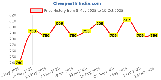 amazon.in ATORSE® 3X Push Down Pumping Bottle Dispenser Refillable Clear For Nail Polish 150Ml Price History Graph from 8 May 2025 to 19 Oct 2025