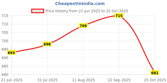 amazon.in ATORSE® 4 Digit 7-Segment 0.56 Inch Led Display Module Ht16K33 I2C for Arduino Price History Graph from 21 Jun 2025 to 25 Oct 2025