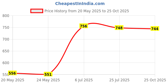 amazon.in ATORSE® 4 Pairs Fangs Dentures Fangs Cosplay Costume Accessory Price History Graph from 20 May 2025 to 25 Oct 2025