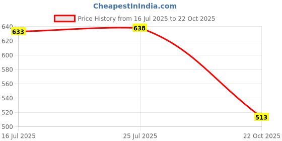 amazon.in ATORSE® 4 Pcs Car Tubeless Wheel Dust Caps Tire Valve Stems Purple + Black Price History Graph from 16 Jul 2025 to 22 Oct 2025