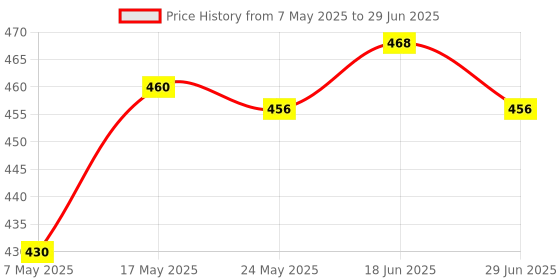 amazon.in atorse ATORSE® 4 Pin Wire Connector Engine Coolant Temp Water Temperature Sensor Plug atorse Price History Graph from 7 May 2025 to 29 Jun 2025